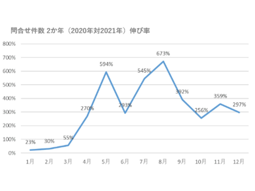 海外留学サービス「スマ留」、2021年問合せ件数および申込み件数が前年同月比平均300%以上達成。コロナ前と同等の水準まで回復基調
