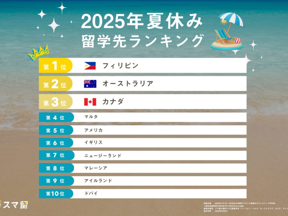 2025年夏の短期留学先1位は「フィリピン」前年比116%増の人気背景に“コスパ留学”のニーズ拡大