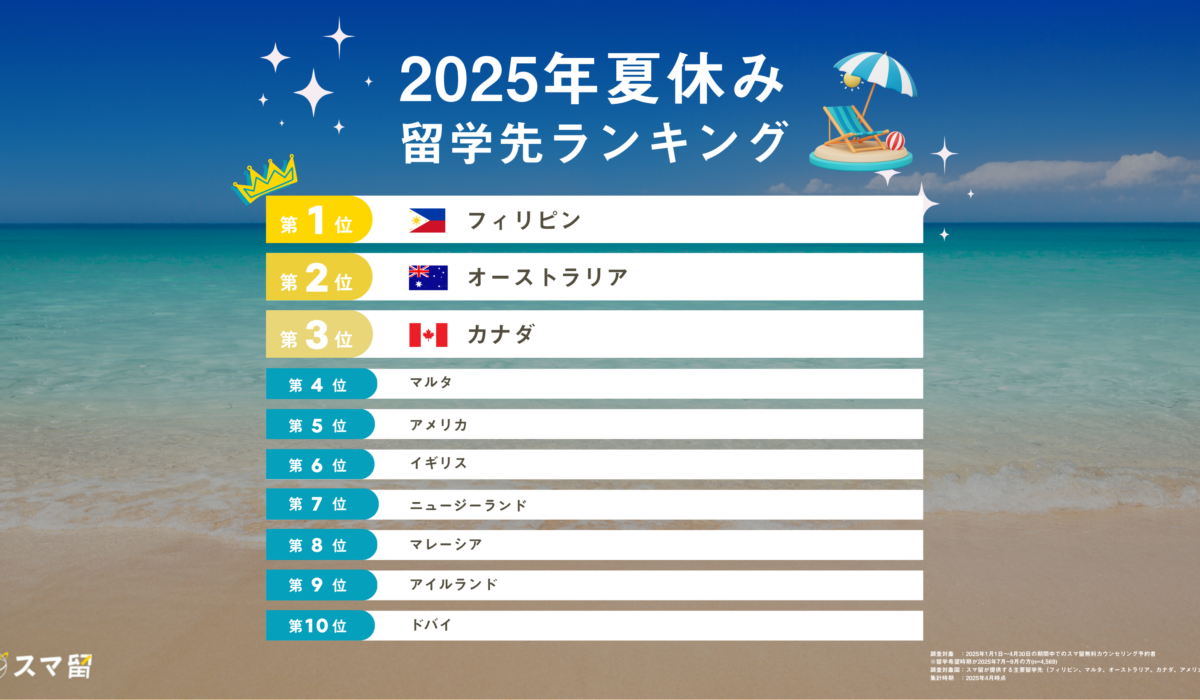 2025年夏の短期留学先1位は「フィリピン」前年比116%増の人気背景に“コスパ留学”のニーズ拡大